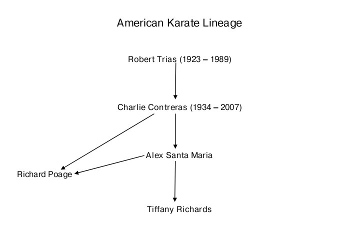American Karate Lineage